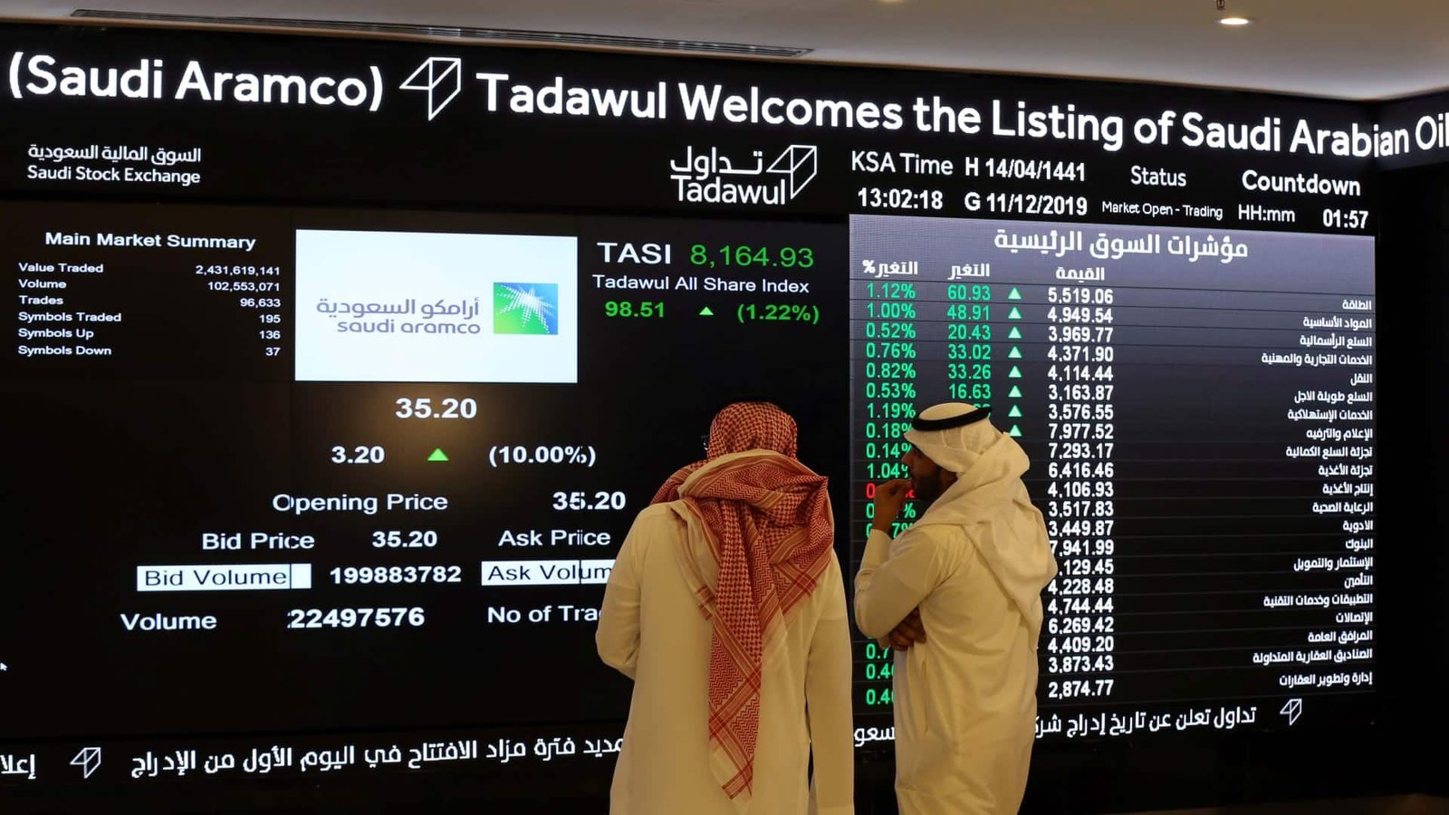 Saudi Aramco Sells Additional 154.5 Million Shares Amid Strong Demand